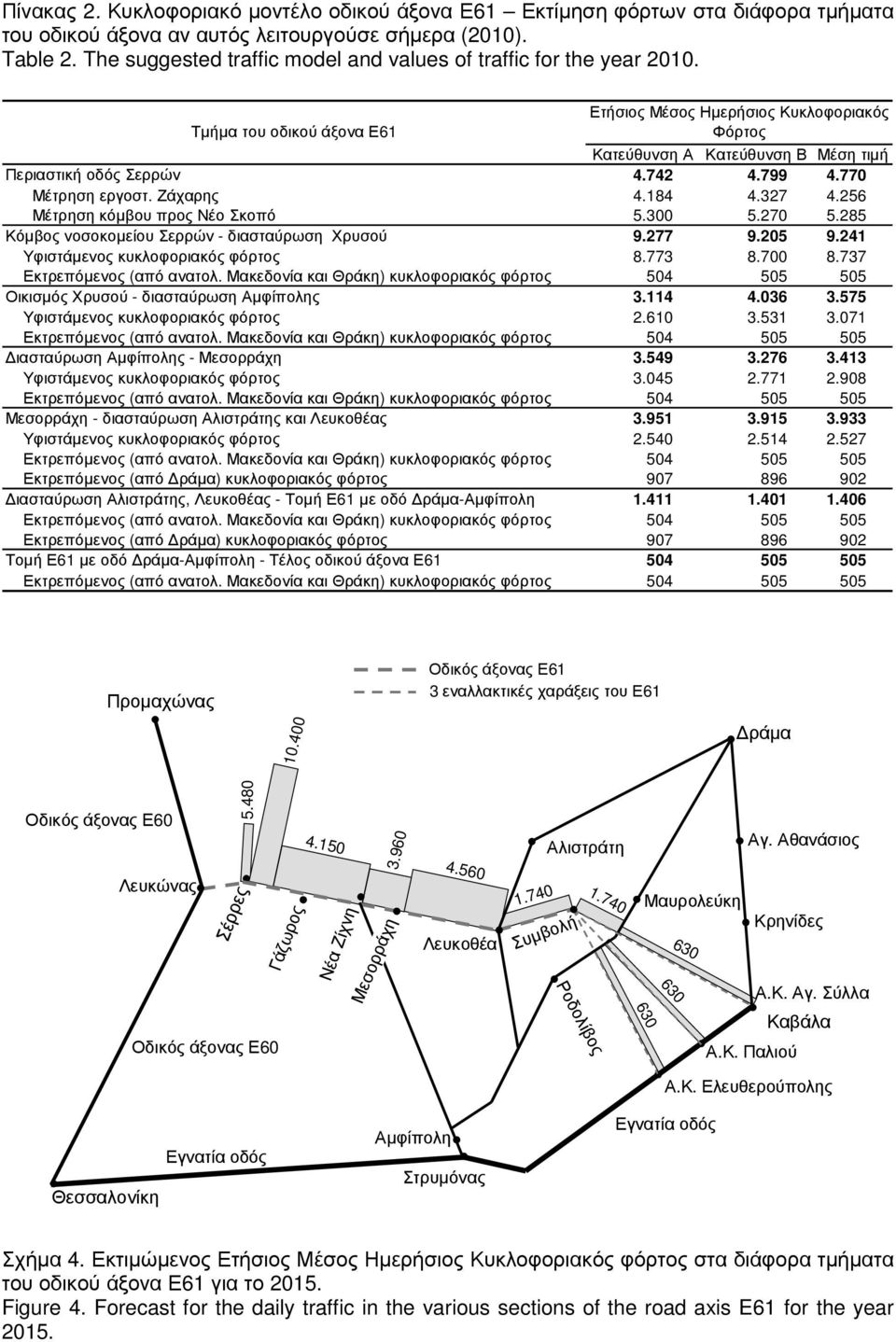 Ετήσιος Μέσος Ηµερήσιος Κυκλοφοριακός Τµήµα του οδικού άξονα Ε61 Φόρτος Κατεύθυνση Α Κατεύθυνση Β Μέση τιµή Περιαστική οδός Σερρών 4.742 4.799 4.770 Μέτρηση εργοστ. Ζάχαρης 4.184 4.327 4.