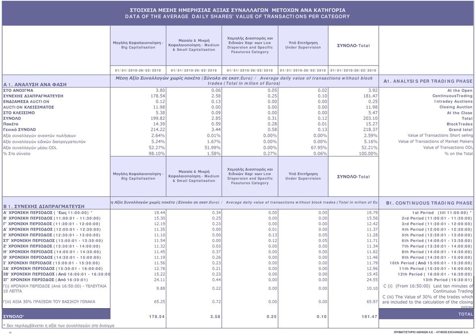 ΑΝΑΛΥΣΗ ΑΝΑ ΦΑΣΗ 01/01/2010-26/02/2010 01/01/2010-26/02/2010 01/01/2010-26/02/2010 01/01/2010-26/02/2010 01/01/2010-26/02/2010 Μέση Αξία Συναλλαγών χωρίς πακέτα (Σύνολο σε εκατ.