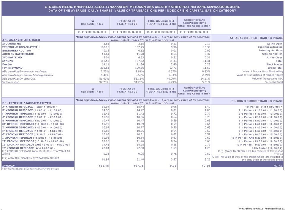 ΑΝΑΛΥΣΗ ΑΝΑ ΦΑΣΗ 01/01/2010-26/02/2010 01/01/2010-26/02/2010 01/01/2010-26/02/2010 01/01/2010-26/02/2010 Μέση Αξία Συναλλαγών χωρίς πακέτα (Σύνολο σε εκατ.