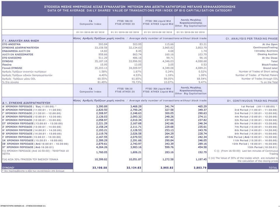 01/01/2010-26/02/2010 01/01/2010-26/02/2010 Γ 1. ΑΝΑΛΥΣΗ ΑΝΑ ΦΑΣΗ Μέσος Αριθμός Πράξεων χωρίς πακέτα. / Average daily number of transactions without block trades C1.