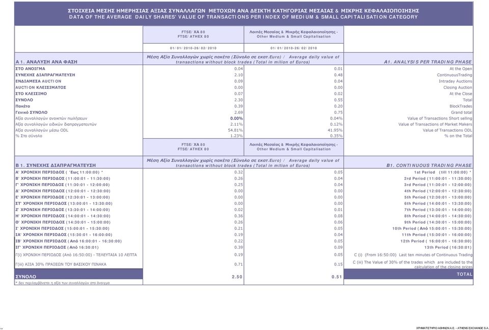 ΑΝΑΛΥΣΗ ΑΝΑ ΦΑΣΗ 01/01/2010-26/02/2010 01/01/2010-26/02/2010 Μέση Αξία Συναλλαγών χωρίς πακέτα (Σύνολο σε εκατ.