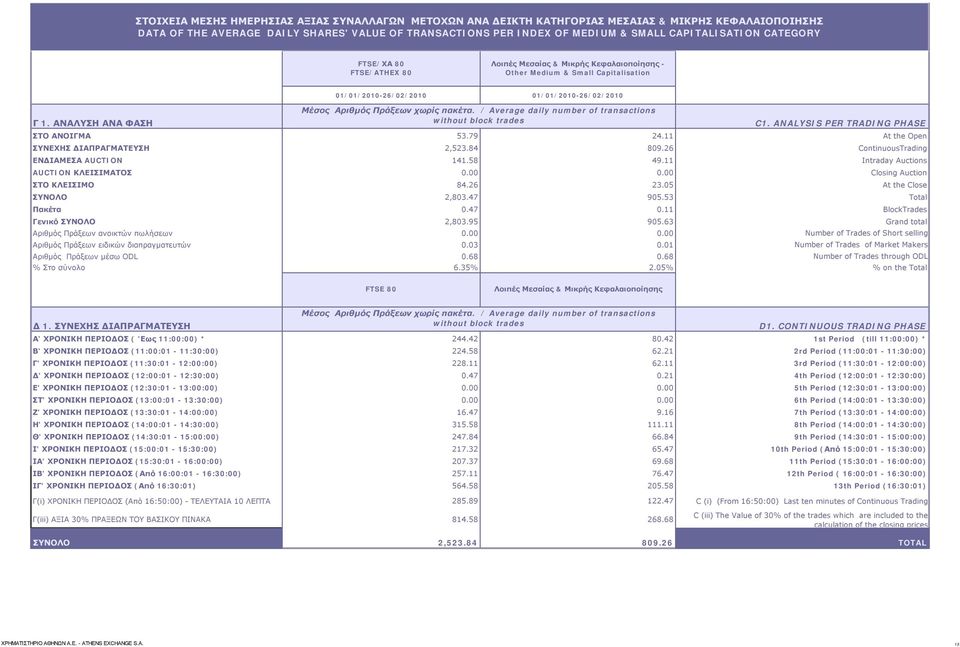ΑΝΑΛΥΣΗ ΑΝΑ ΦΑΣΗ 01/01/2010-26/02/2010 01/01/2010-26/02/2010 Μέσος Αριθμός Πράξεων χωρίς πακέτα. / Average daily number of transactions without block trades C1.