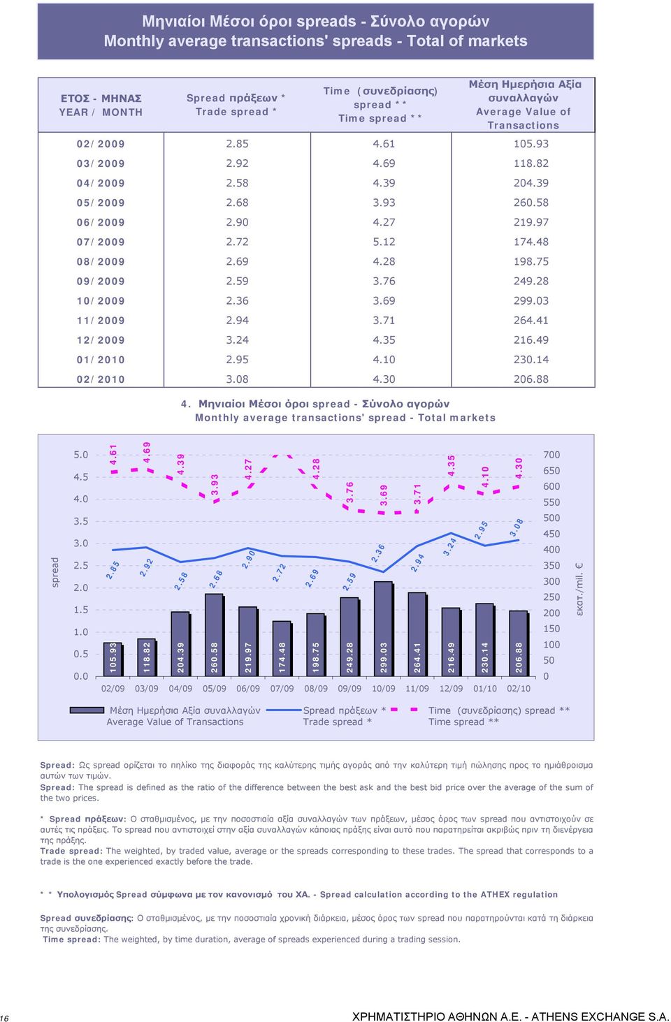 69 Μέση Ημερήσια Αξία συναλλαγών Average Value of Transactions 105.93 118.82 4.39 204.39 260.58 219.97 174.48 198.75 249.28 299.03 2.94 3.71 264.41 3.24 4.35 216.49 2.95 4.10 230.14 3.08 4.30 206.