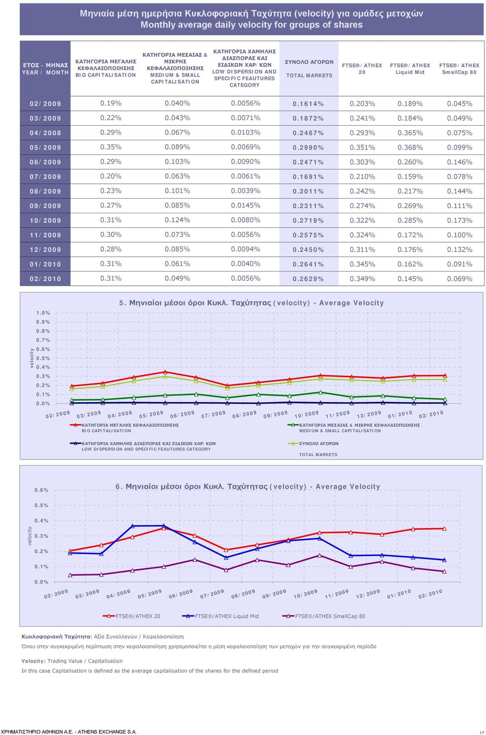 TOTAL MARKETS FTSE /ATHEX 20 FTSE /ATHEX Liquid Mid FTSE /ATHEX SmallCap 80 02/2009 0.19% 0.040% 0.0056% 0.1614% 0.203% 0.189% 0.045% 03/2009 0.22% 0.043% 0.0071% 0.1872% 0.241% 0.184% 0.