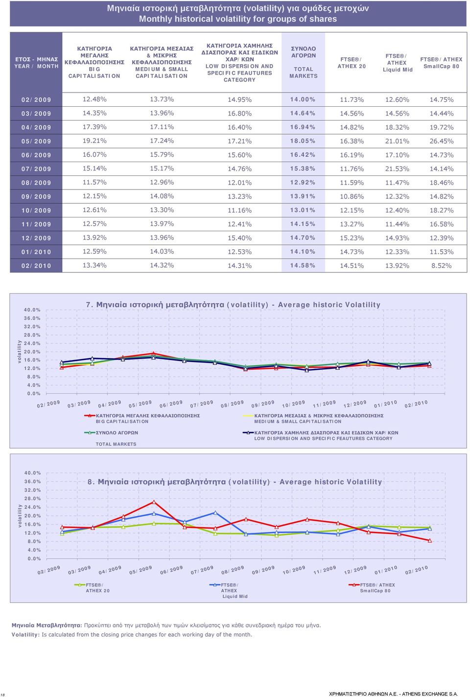 FTSE / ATHEX 20 FTSE / ATHEX Liquid Mid FTSE /ATHEX SmallCap 80 02/2009 12.48% 13.73% 14.95% 14.00% 11.73% 12.60% 14.75% 03/2009 14.35% 13.96% 16.80% 14.64% 14.56% 14.56% 14.44% 04/2009 17.39% 17.