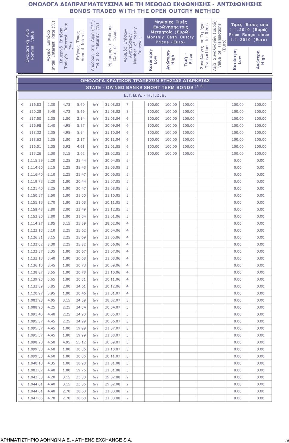 Σημείωσης - Note - Note Nr Renewals Nr Μηνιαίες Τιμές Εκφώνησης τοις Μετρητοίς (Ευρώ) Monthly Cash Outcry Prices (Euro) Κατώτερη- Low Ανώτερη- High Τιμή - Price Συναλλαγές σε Τεμάχια Transactions in