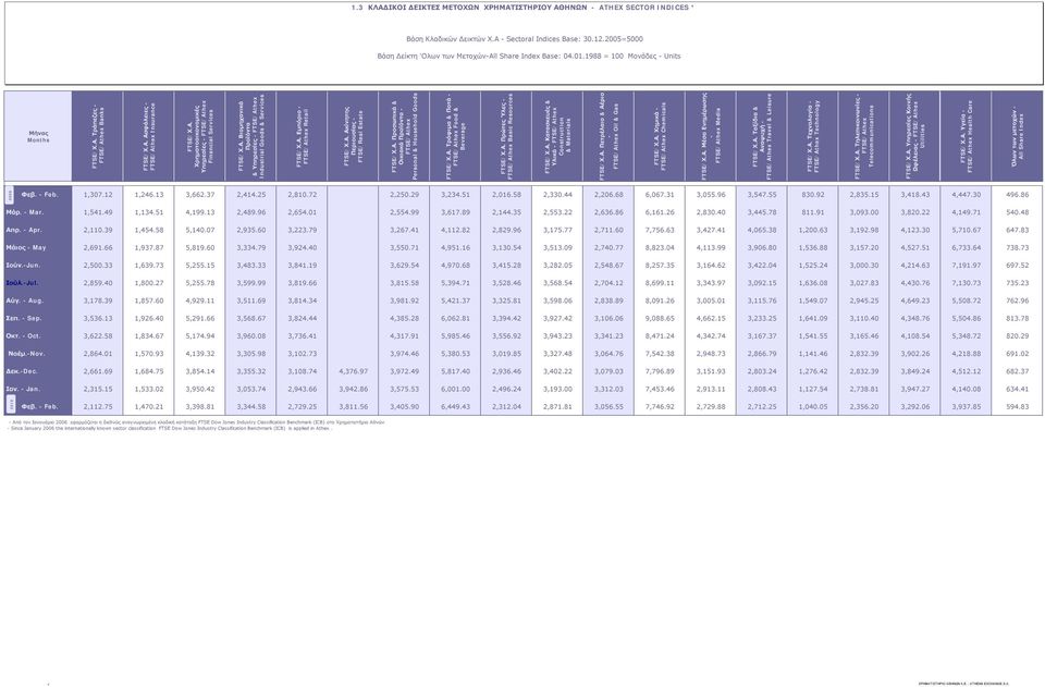 Α. Βιομηχανικά Προϊόντα & Υπηρεσίες - FTSE/Athex Industrial Goods & Services FTSE/Χ.Α. Εμπόριο - FTSE/Athex Retail FTSE/Χ.Α. Ακίνητης Περιουσίας - FTSE/Real Estate FTSE/Χ.Α. Προσωπικά & Οικιακά Προϊόντα - FTSE/Athex Personal & Household Goods FTSE/Χ.