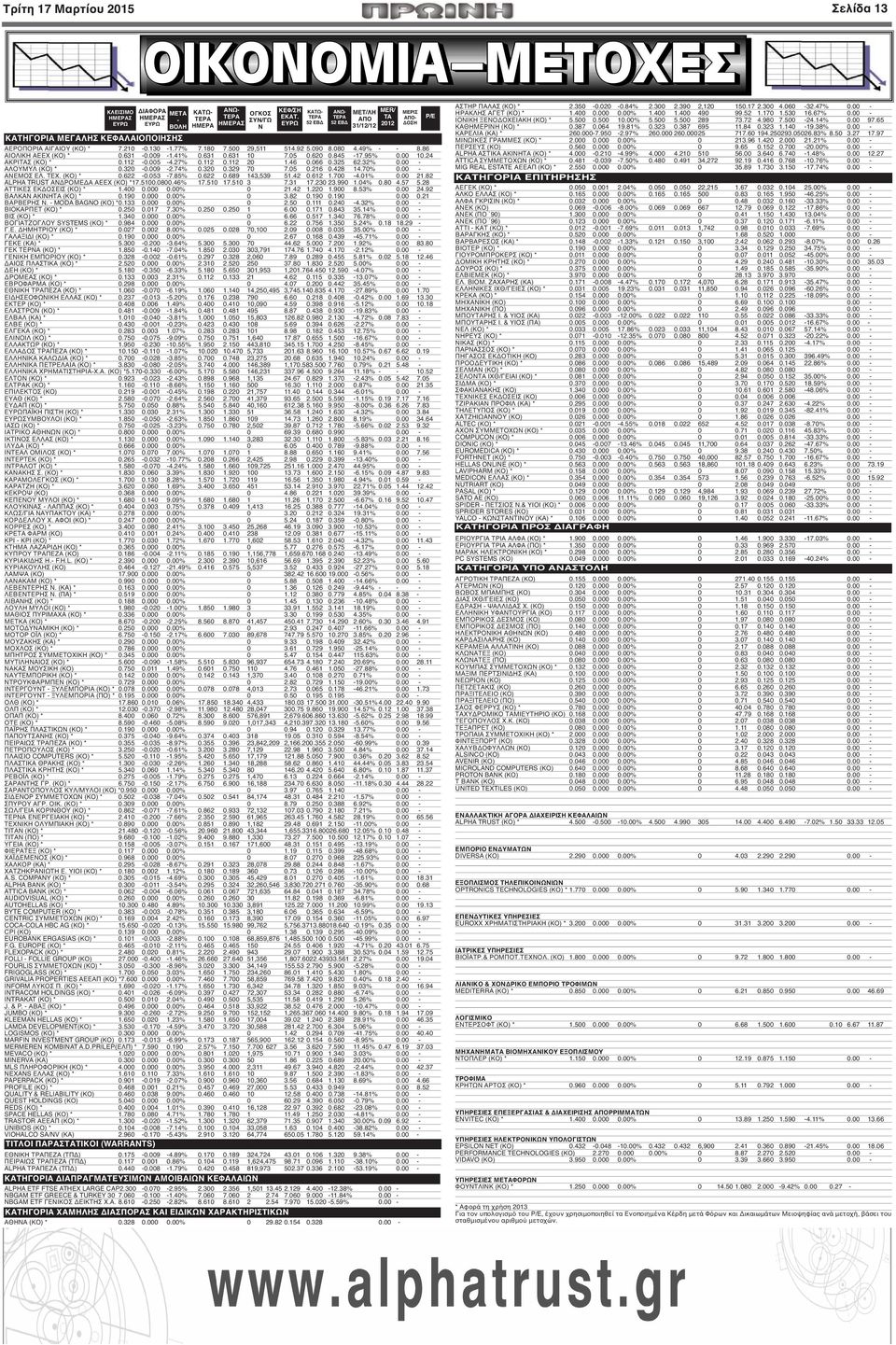 620 0.845-17.95% 0.00 10.24 ΑΚΡΙΤΑΣ (ΚΟ) * 0.112-0.005-4.27% 0.112 0.112 20 1.46 0.066 0.325 62.32% 0.00 - ΑΛΟΥΜΥΛ (ΚΟ) * 0.320-0.009-2.74% 0.320 0.329 70 7.05 0.216 0.428 14.70% 0.00 - ΑΝΕΜΟΣ ΕΛ.