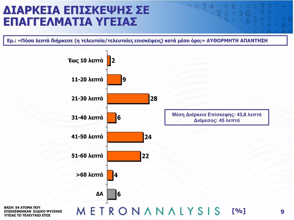 ΑΠΑΝΤΗΣΗ Έως 0 λεπτά 2-20 λεπτά 9 2-30 λεπτά 28 3-40 λεπτά Μέση ιάρκειαεπίσκεψης: 43,8