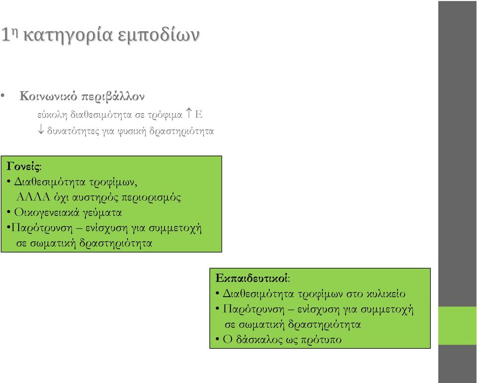 γεύματα Παρότρυνση ενίσχυση για συμμετοχή σε σωματική δραστηριότητα Εκπαιδευτικοί: Διαθεσιμότητα