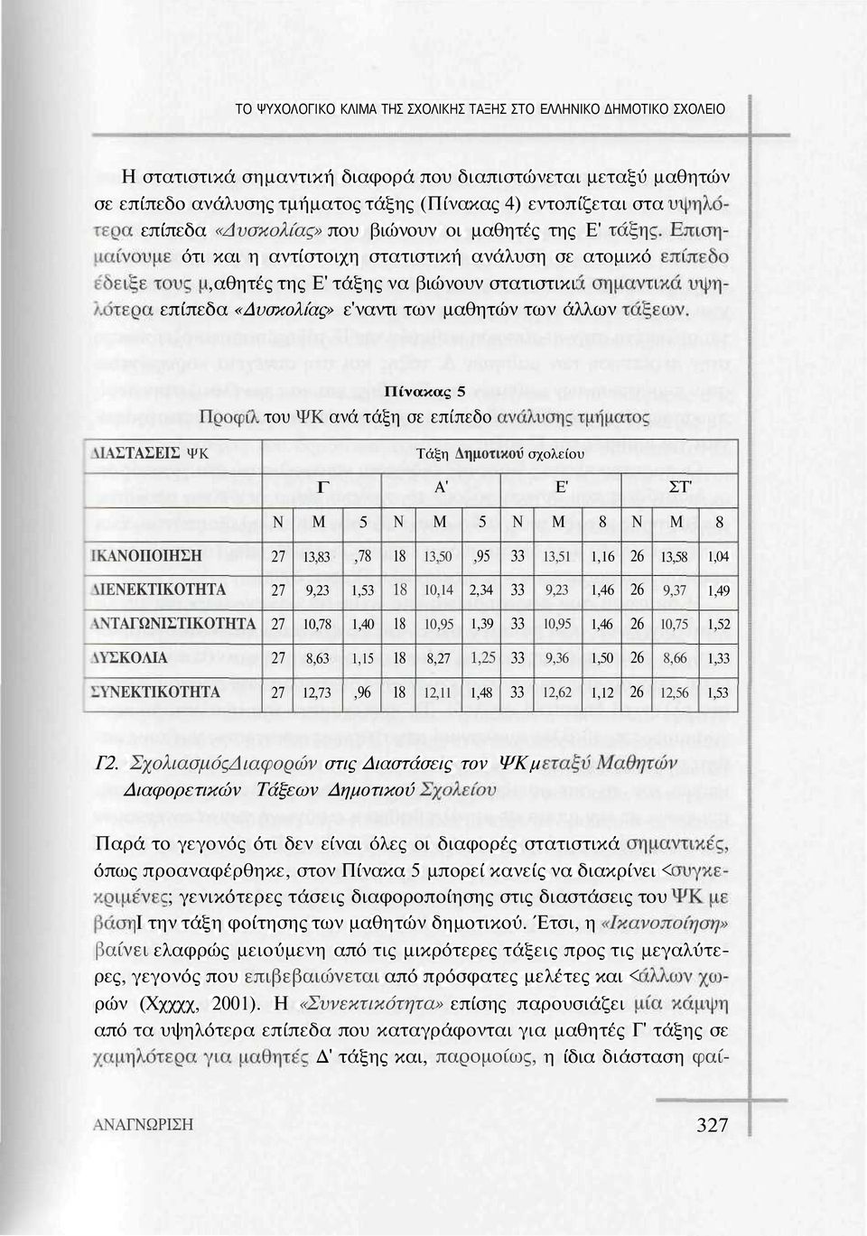 Πίνακας 5 του ΨΚ ανά τάξη σε επίπεδο ΜΑΣΤΑΣΕΙΣ ΨΚ Τάξη Δημοτικοί σχολείου Γ Α' Ε' ΣΤ' Ν Μ 5 Ν Μ 5 Ν Μ 8 Ν Μ 8 ΙΚΑΝΟΠΟΙΗΣΗ 27 13,83,78 18 13,50,95 33 13,51 1,16 26 13,58 1,04 ΜΕΝΕΚΉΚΟΤΗΤΑ 27 9,23 1,53