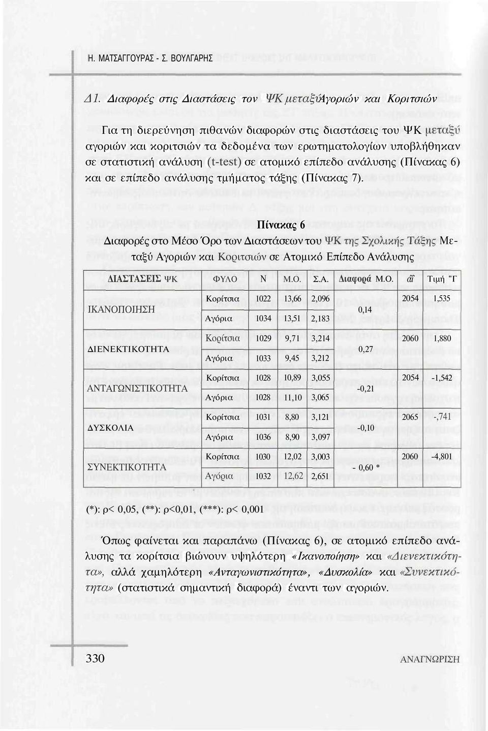 ανάλυση (ί-ΐοκί) σε ατομικό επίπεδο ανάλυσης (Πίνακας 6) και σε επίπεδο ανάλυσης τμήματος τάξης (Πίνακας 7).