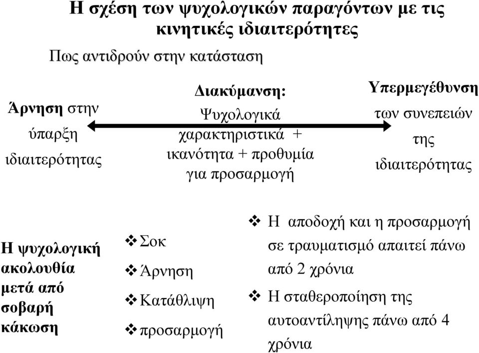 των συνεπειών της ιδιαιτερότητας Η ψυχολογική ακολουθία μετά από σοβαρή κάκωση Σοκ Άρνηση Κατάθλιψη προσαρμογή Η