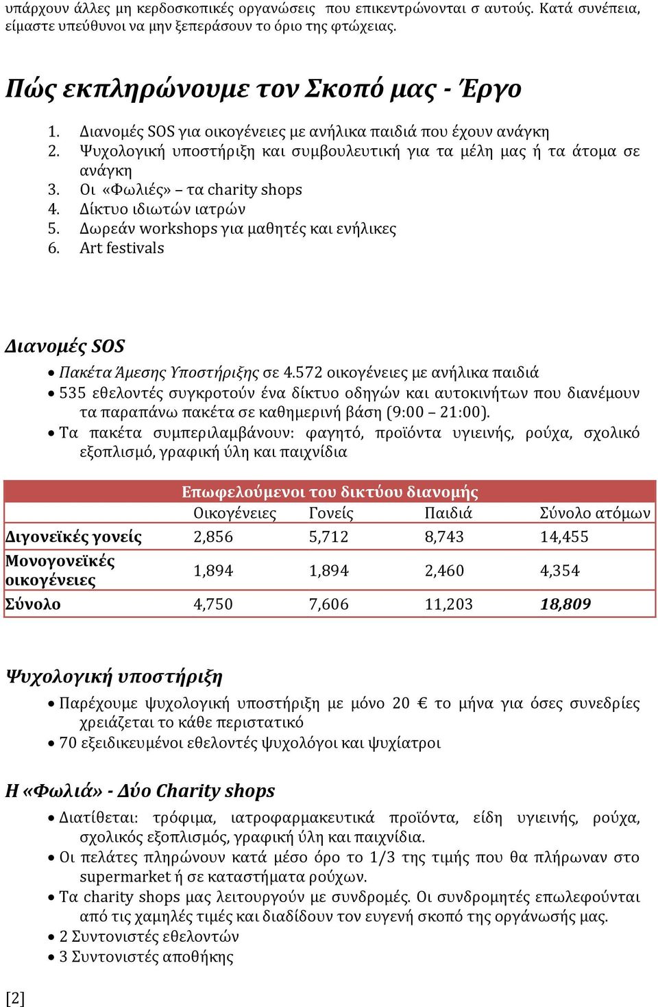 Δύκτυο ιδιωτών ιατρών 5. Δωρεϊν workshops για μαθητϋσ και ενόλικεσ 6. Art festivals Διανομέσ SOS Πακϋτα Άμεςησ Υποςτόριξησ ςε 4.