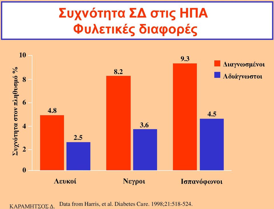 3 Δηαγλσζκέλνη Αδηάγλσζηνη 6 4.8 4.5 4 3.6 2.