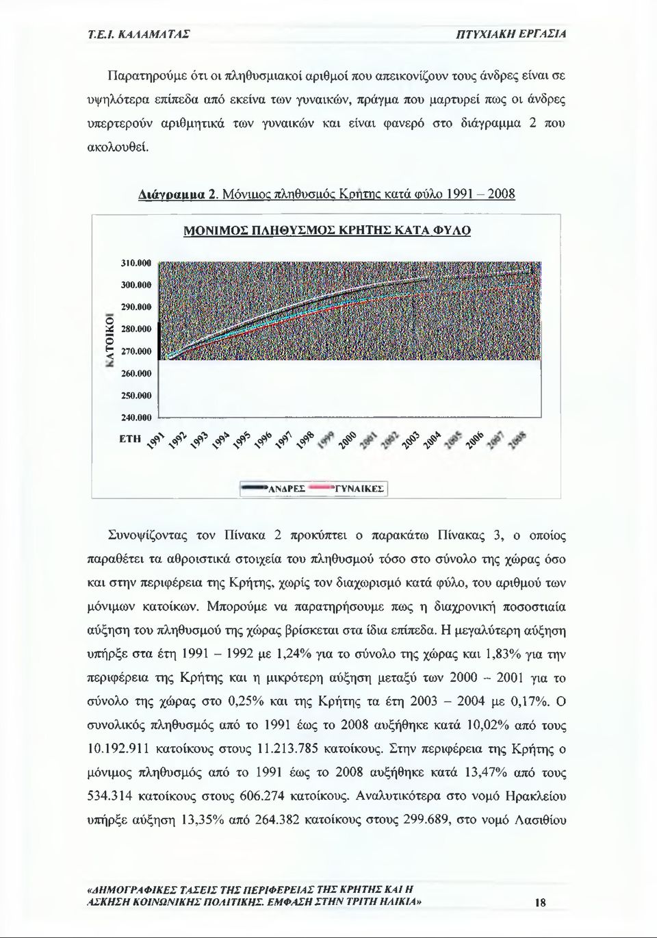 γυναικών και είναι φανερό στο διάγραμμα 2 που ακολουθεί. Αιάνοαιιμα 2. Μόνιικκ πλτιθυσιιός Κουτής κατά φύλο 1991-2008 ΜΟΝΙΜΟΣ ΠΛΗΘΥΣΜΟΣ ΚΡΗΤΗΣ ΚΑΤΑ ΦΥΛΟ 310.000 300.000 290.000 Ο^ 280.000 δ ^ 270.