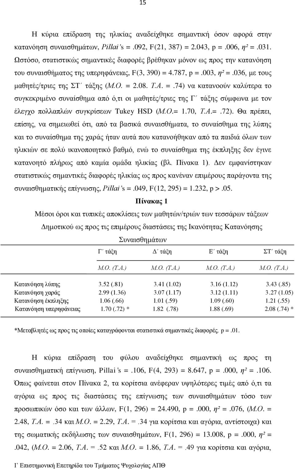 Τ.Α. =.74) να κατανοούν καλύτερα το συγκεκριμένο συναίσθημα από ό,τι οι μαθητές/τριες της Γ τάξης σύμφωνα με τον έλεγχο πολλαπλών συγκρίσεων Tukey HSD (Μ.Ο.= 1.70, Τ.Α.=.72).