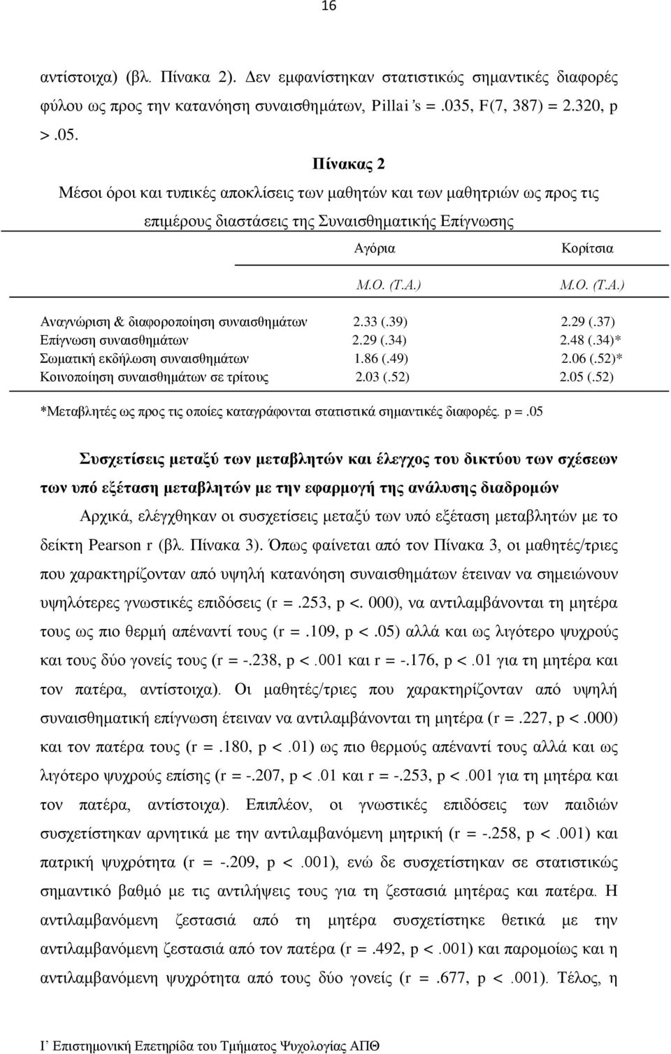 33 (.39) 2.29 (.37) Επίγνωση συναισθημάτων 2.29 (.34) 2.48 (.34)* Σωματική εκδήλωση συναισθημάτων 1.86 (.49) 2.06 (.52)* Κοινοποίηση συναισθημάτων σε τρίτους 2.03 (.52) 2.05 (.