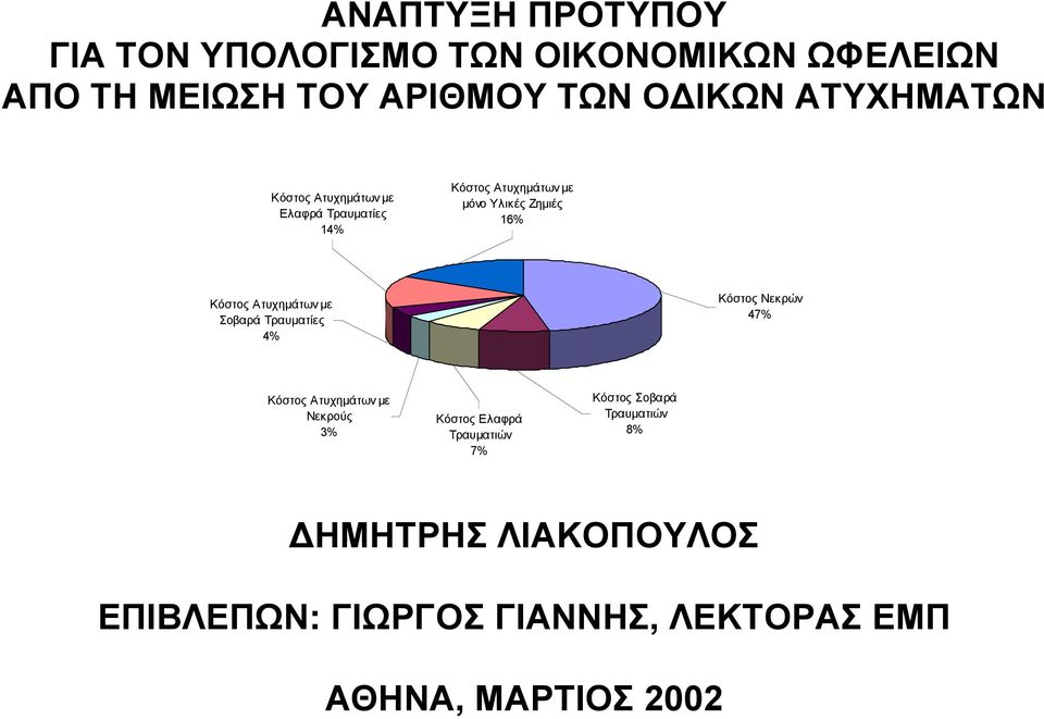 Ατυχηµάτων µε Σοβαρά Τραυµατίες 4% Κόστος Νεκρών 47% Κόστος Ατυχηµάτων µε Νεκρούς 3% Κόστος Ελαφρά