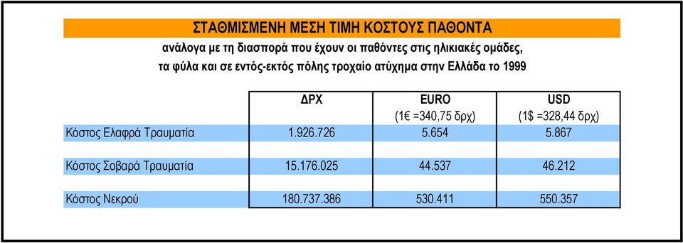 ΡΧ EURO USD (1 =340,75 δρχ) (1$ =328,44 δρχ) Κόστος Ελαφρά Τραυµατία 1.926.726 5.654 5.