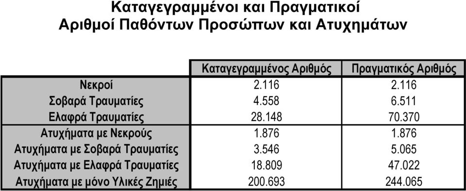 511 Ελαφρά Τραυµατίες 28.148 70.370 Ατυχήµατα µε Νεκρούς 1.876 1.