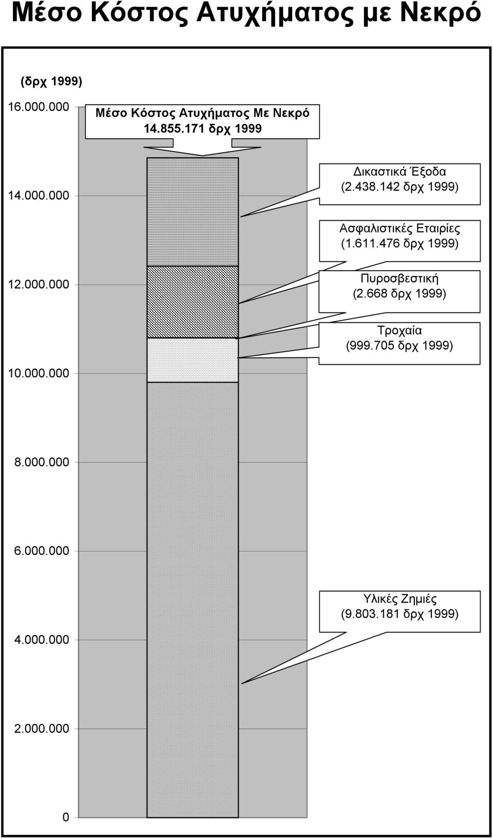 438.142 δρχ 1999) Ασφαλιστικές Εταιρίες (1.611.476 δρχ 1999) 12.000.000 Πυροσβεστική (2.