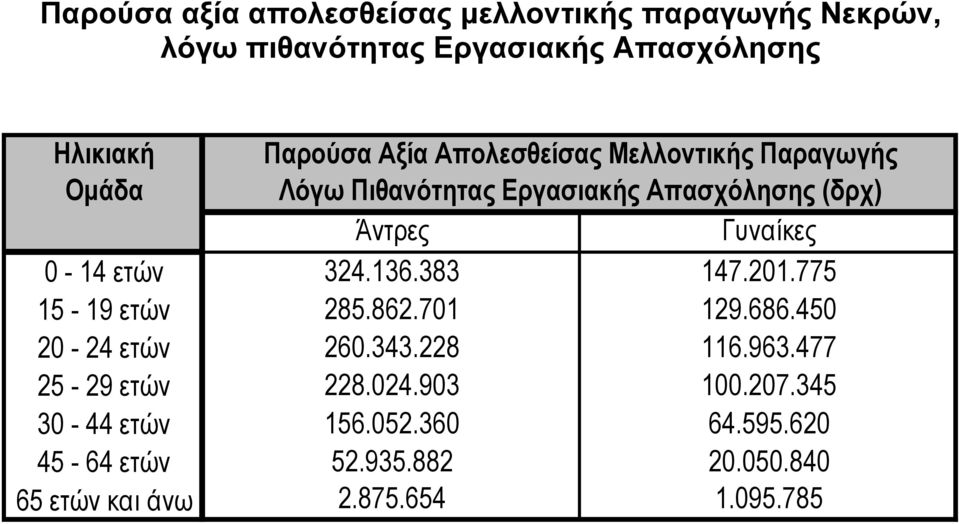 ετών 324.136.383 147.201.775 15-19 ετών 285.862.701 129.686.450 20-24 ετών 260.343.228 116.963.477 25-29 ετών 228.