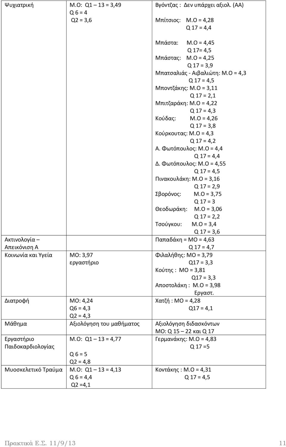 Ο = 4,25 Q 17 = 3,9 Μπατσαλιάς - Αιβαλιώτη: Μ.Ο = 4,3 Μποντζάκης: Μ.Ο = 3,11 Q 17 = 2,1 Μπιτζαράκη: Μ.Ο = 4,22 Q 17 = 4,3 Κούδας: Μ.Ο = 4,26 Q 17 = 3,8 Κούρκουτας: Μ.Ο = 4,3 Q 17 = 4,2 Α.