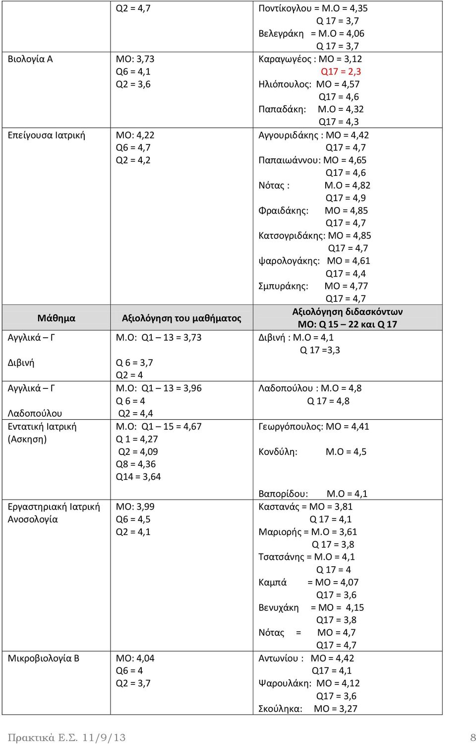 Ο: Q1 15 = 4,67 Q 1 = 4,27 Q2 = 4,09 Q8 = 4,36 Q14 = 3,64 ΜΟ: 3,99 Q6 = 4,5 Q2 = 4,1 Μικροβιολογία Β ΜΟ: 4,04 Q6 = 4 Q2 = 3,7 Καραγωγέος : ΜΟ = 3,12 Q17 = 2,3 Ηλιόπουλος: ΜΟ = 4,57 Q17 = 4,6