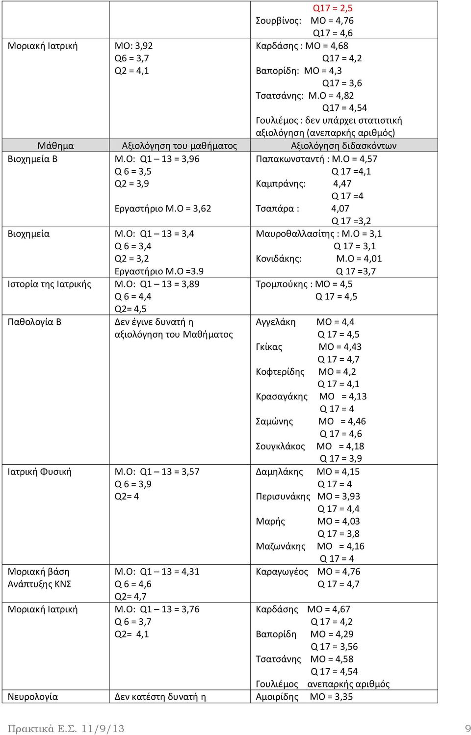 Ο = 4,57 Q 17 =4,1 Q2 = 3,9 Καμπράνης: 4,47 Q 17 =4 Εργαστήριο Μ.Ο = 3,62 Τσαπάρα : 4,07 Q 17 =3,2 Βιοχημεία M.Ο: Q1 13 = 3,4 Q 6 = 3,4 Q2 = 3,2 Εργαστήριο Μ.Ο =3.9 Ιστορία της Ιατρικής M.