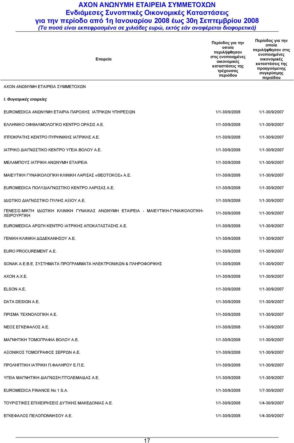 Θυγατρικές εταιρείες EUROMEDICA ΑΝΩΝΥΜΗ ΕΤΑΙΡΙΑ ΠΑΡΟΧΗΣ ΙΑΤΡΙΚΩΝ ΥΠΗΡΕΣΙΩΝ 1/1-1/1-30/9/2007 ΕΛΛΗΝΙΚΟ ΟΦΘΑΛΜΟΛΟΓΙΚΟ ΚΕΝΤΡΟ ΟΡΑΣΙΣ Α.Ε. 1/1-1/1-30/9/2007 ΙΠΠΟΚΡΑΤΗΣ ΚΕΝΤΡΟ ΠΥΡΗΝΙΚΗΣ ΙΑΤΡΙΚΗΣ Α.Ε. 1/1-1/1-30/9/2007 ΙΑΤΡΙΚΟ ΔΙΑΓΝΩΣΤΙΚΟ ΚΕΝΤΡΟ ΥΓΕΙΑ ΒΟΛΟΥ Α.