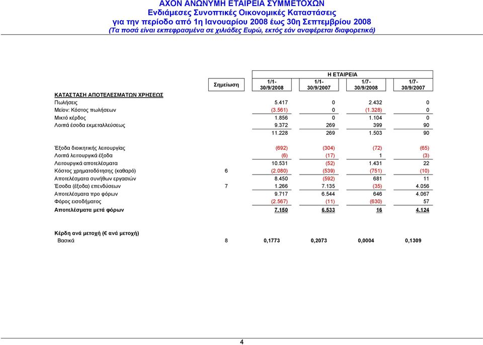 503 90 Έξοδα διοικητικής λειτουργίας (692) (304) (72) (65) Λοιπά λειτουργικά έξοδα (6) (17) 1 (3) Λειτουργικά αποτελέσματα 10.531 (52) 1.431 22 Κόστος χρηματοδότησης (καθαρό) 6 (2.