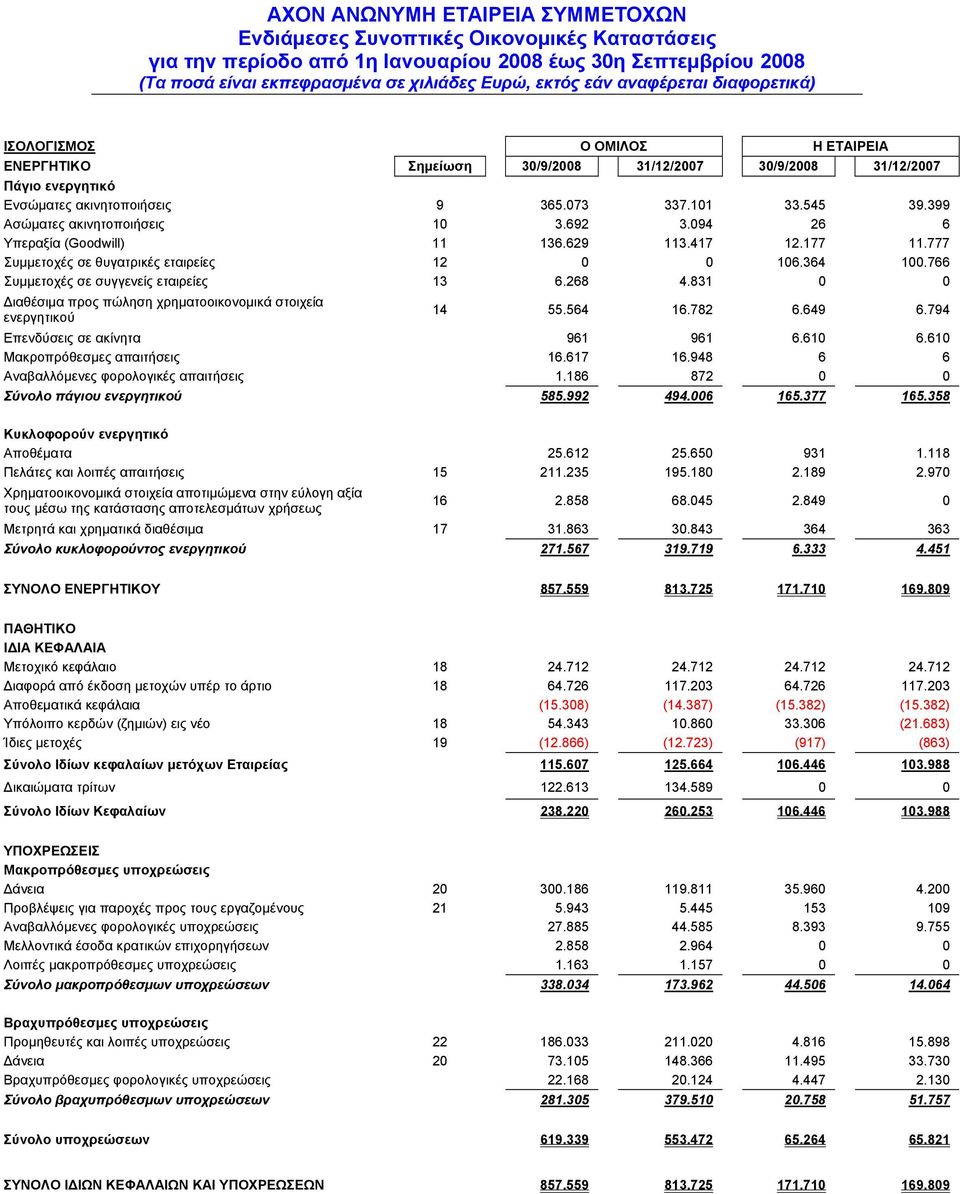 766 Συμμετοχές σε συγγενείς εταιρείες 13 6.268 4.831 0 0 Διαθέσιμα προς πώληση χρηματοοικονομικά στοιχεία ενεργητικού 14 55.564 16.782 6.649 6.794 Επενδύσεις σε ακίνητα 961 961 6.610 6.