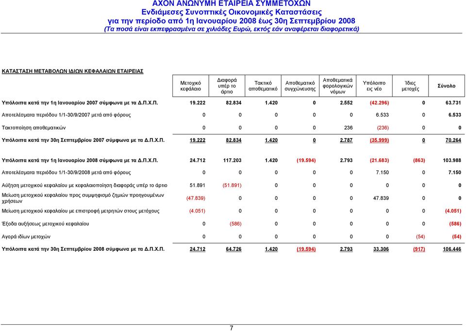 731 Αποτελέσματα περιόδου 1/1-30/9/2007 μετά από φόρους 0 0 0 0 0 6.533 0 6.533 Τακτοποίηση αποθεματικών 0 0 0 0 236 (236) 0 0 Υπόλοιπα κατά την 30η Σεπτεμβρίου 2007 σύμφωνα με τα Δ.Π.Χ.Π. 19.222 82.