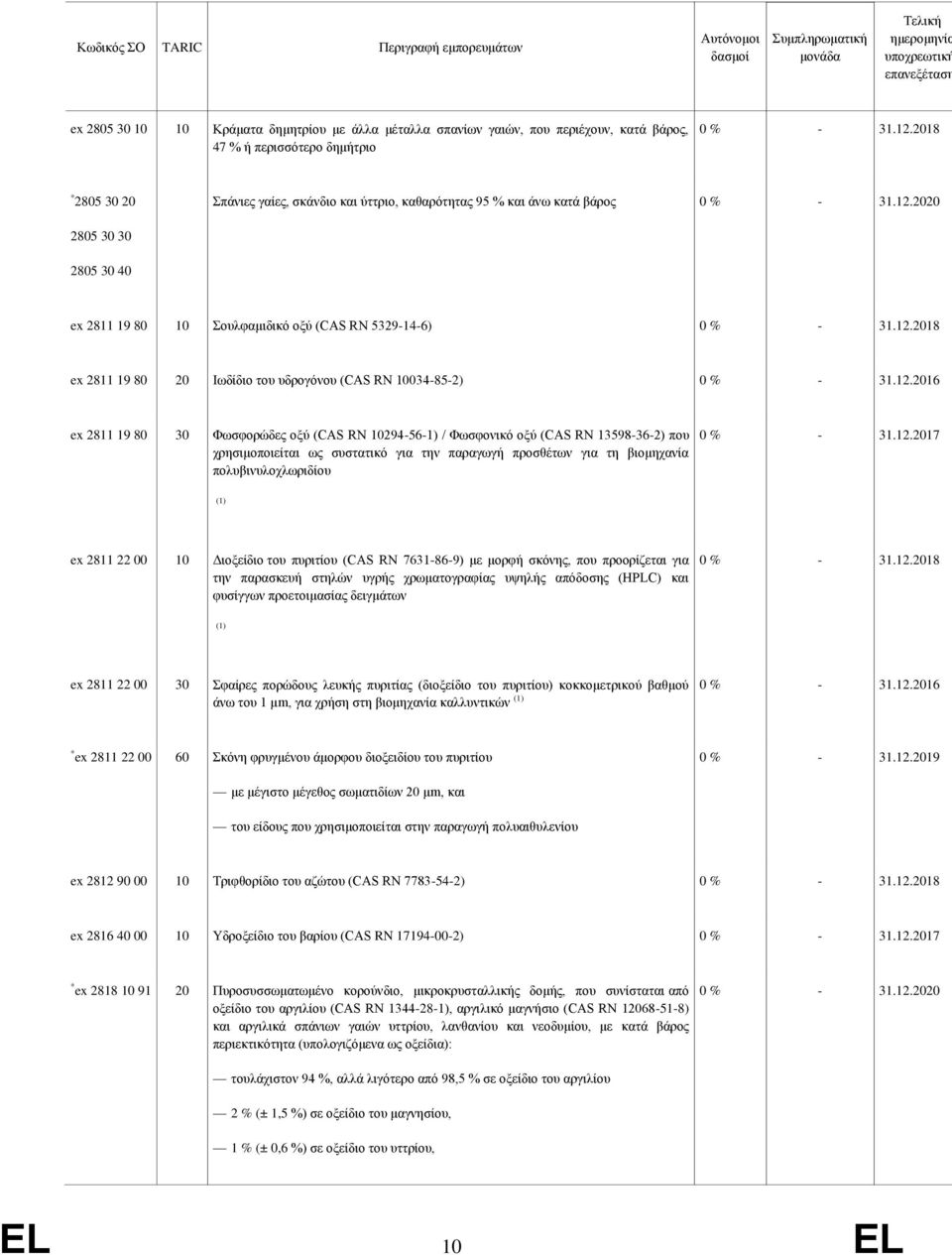 2020 2805 30 30 2805 30 40 ex 2811 19 80 10 Σουλφαμιδικό οξύ (CAS RN 5329-14-6) ex 2811 19 80 20 Ιωδίδιο του υδρογόνου (CAS RN 10034-85-2) ex 2811 19 80 30 Φωσφορώδες οξύ (CAS RN 10294-56-1) /