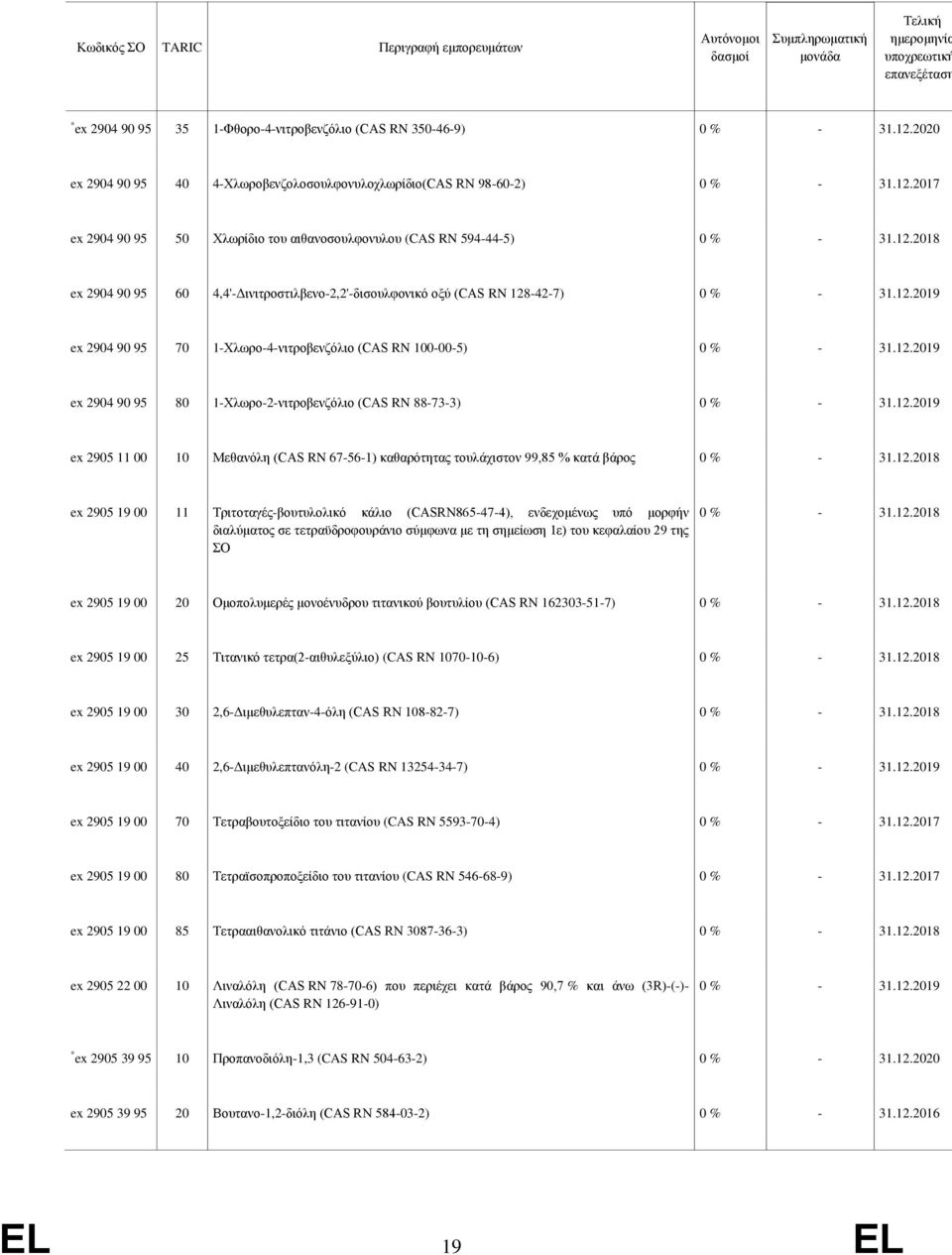 (CAS RN 128-42-7) ex 2904 90 95 70 1-Χλωρο-4-νιτρoβενζόλιο (CAS RN 100-00-5) ex 2904 90 95 80 1-Χλωρο-2-νιτρoβενζόλιο (CAS RN 88-73-3) ex 2905 11 00 10 Μεθανόλη (CAS RN 67-56-1) καθαρότητας