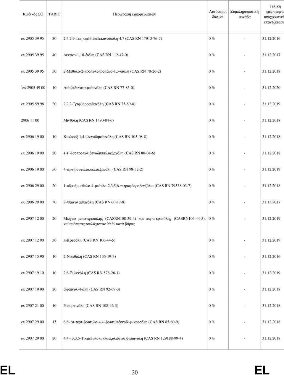 2020 ex 2905 59 98 20 2,2,2-Τριφθορoαιθανόλη (CAS RN 75-89-8) 2906 11 00 Μινθόλη (CAS RN 1490-04-6) ex 2906 19 00 10 Κυκλοεξ-1,4-υλενοδιμεθανόλη (CAS RN 105-08-8) ex 2906 19 00 20 4,4