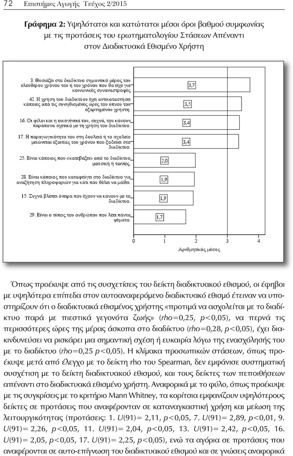 ασχολείται με το διαδίκτυο παρά με πιεστικά γεγονότα ζωής» (rho=0,25, p<0,05), να περνά τις περισσότερες ώρες της μέρας άσκοπα στο διαδίκτυο (rho=0,28, p<0,05), έχει διακινδυνεύσει να ρισκάρει μια