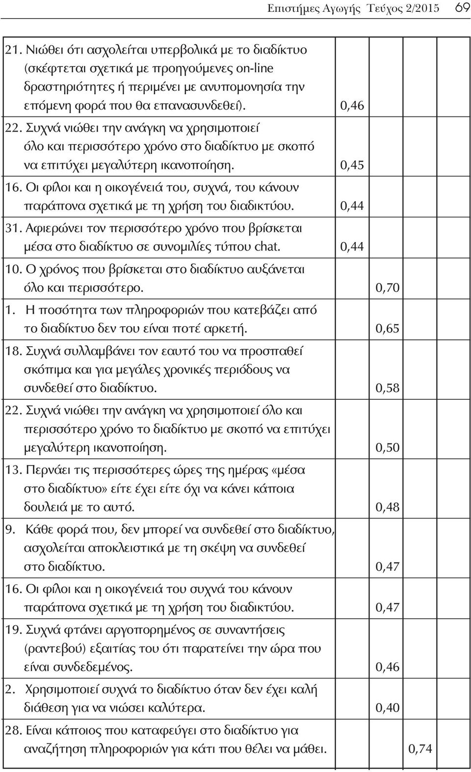 Συχνά νιώθει την ανάγκη να χρησιμοποιεί όλο και περισσότερο χρόνο στο διαδίκτυο με σκοπό να επιτύχει μεγαλύτερη ικανοποίηση. 0,45 16.