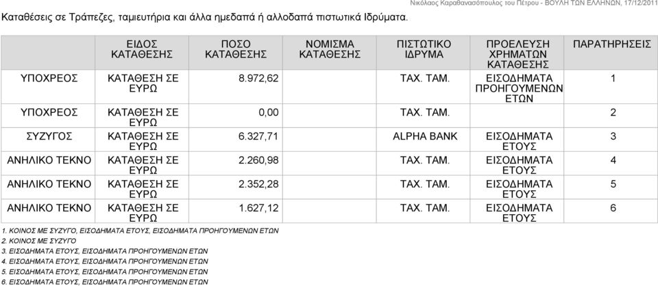 ΕΙΣΟΔΗΜΑΤΑ, ΕΙΣΟΔΗΜΑΤΑ ΠΡΟΗΓΟΥΜΕΝΩΝ ΕΤΩΝ 5. ΕΙΣΟΔΗΜΑΤΑ, ΕΙΣΟΔΗΜΑΤΑ ΠΡΟΗΓΟΥΜΕΝΩΝ ΕΤΩΝ 6.