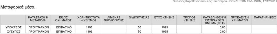 %ΙΔΙΟΚΤΗΣΙΑΣ ΕΤΟΣ ΚΤΗΣΗΣ ΤΡΟΠΟΣ ΚΤΗΣΗΣ ΚΑΤΑΒΛΗΘΕΝ Ή