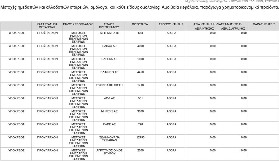 0,00 ΕΛΒΑΛ ΑΕ 4000 ΑΓΟΡΑ 0,00 0,00 ΕΛΓΕΚΑ ΑΕ 1000 ΑΓΟΡΑ 0,00 0,00 ΕΛΦΙΝΚΟ ΑΕ 4450 ΑΓΟΡΑ 0,00 0,00 ΠΑΪΚΗ ΠΙΣΤΗ 1710 ΑΓΟΡΑ 0,00 0,00 ΔΟΛ ΑΕ 561