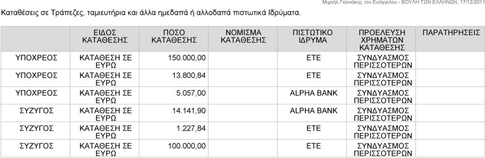 000,00 ΕΤΕ ΣΥΝΔΥΑΣΜΟΣ 13.800,84 ΕΤΕ ΣΥΝΔΥΑΣΜΟΣ 5.