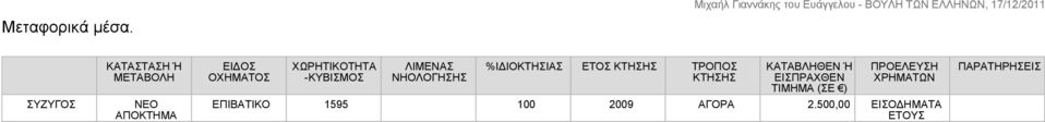 ΛΙΜΕΝΑΣ ΝΗΟΛΟΓΗΣΗΣ %ΙΔΙΟΚΤΗΣΙΑΣ ΕΤΟΣ ΚΤΗΣΗΣ ΤΡΟΠΟΣ