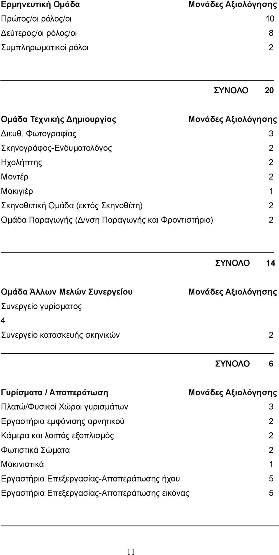 Άλλων Μελών Συνεργείου Μονάδες Αξιολόγησης Συνεργείο γυρίσματος 4 Συνεργείο κατασκευής σκηνικών 2 ΣΥΝΟΛΟ 6 Γυρίσματα / Αποπεράτωση Μονάδες Αξιολόγησης Πλατώ/Φυσικοί Χώροι γυρισμάτων