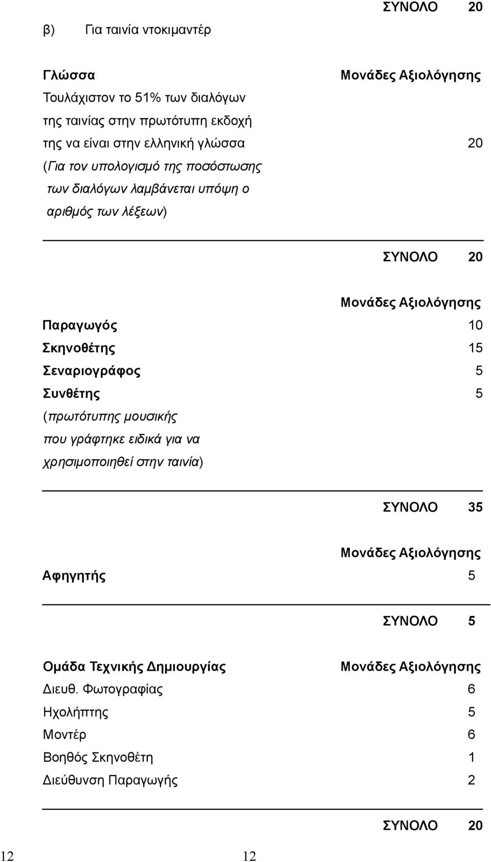 Σκηνοθέτης 15 Σεναριογράφος 5 Συνθέτης 5 (πρωτότυπης μουσικής που γράφτηκε ειδικά για να χρησιμοποιηθεί στην ταινία) ΣΥΝΟΛΟ 35 Μονάδες Αξιολόγησης