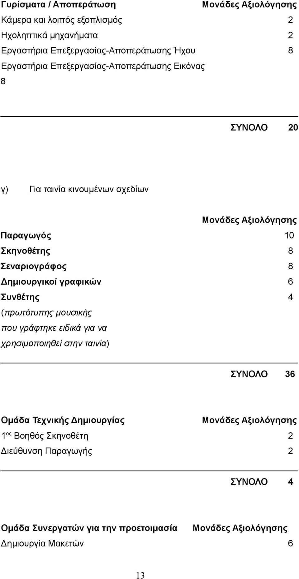 8 Δημιουργικοί γραφικών 6 Συνθέτης 4 (πρωτότυπης μουσικής που γράφτηκε ειδικά για να χρησιμοποιηθεί στην ταινία) ΣΥΝΟΛΟ 36 Ομάδα Τεχνικής Δημιουργίας