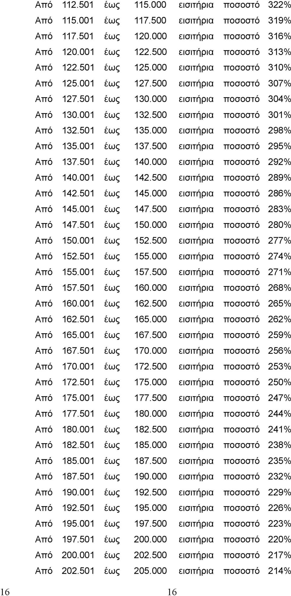 000 εισιτήρια ποσοστό 298% Από 135.001 έως 137.500 εισιτήρια ποσοστό 295% Από 137.501 έως 140.000 εισιτήρια ποσοστό 292% Από 140.001 έως 142.500 εισιτήρια ποσοστό 289% Από 142.501 έως 145.