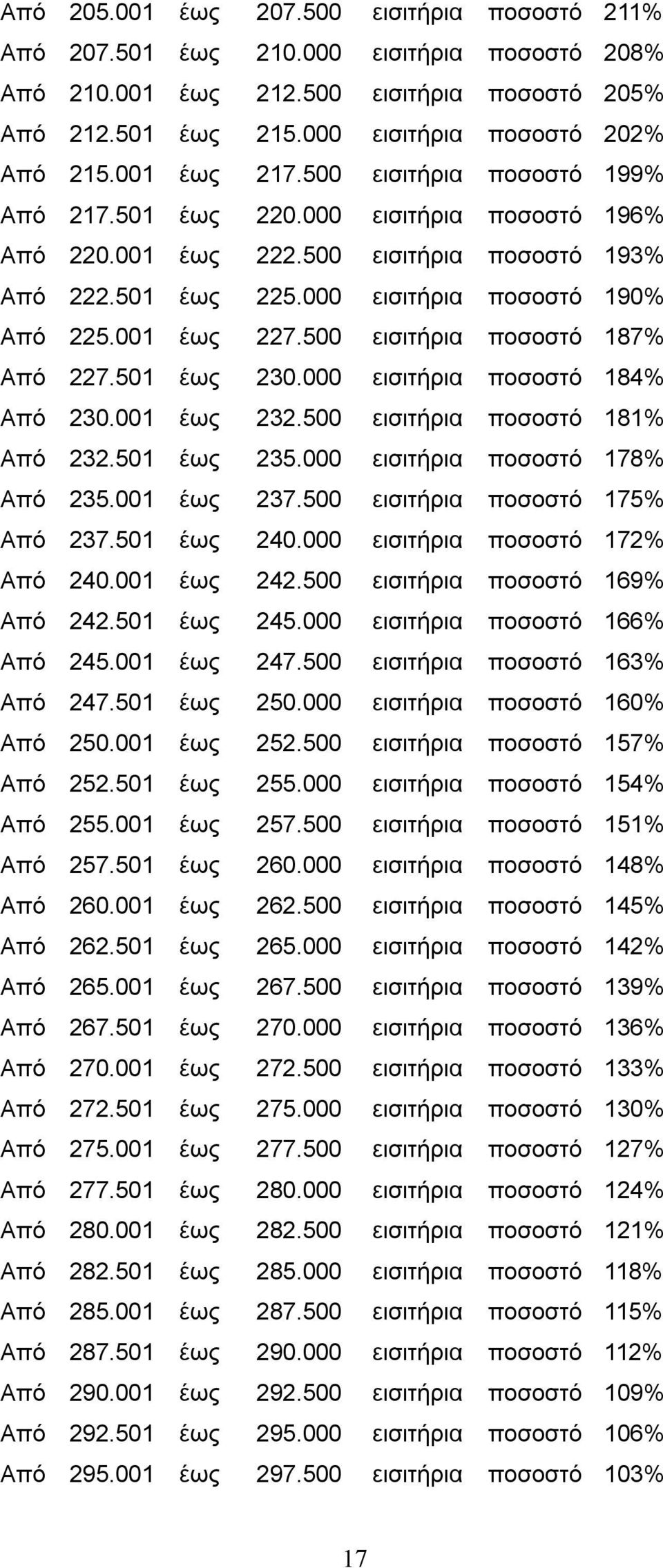 500 εισιτήρια ποσοστό 187% Από 227.501 έως 230.000 εισιτήρια ποσοστό 184% Από 230.001 έως 232.500 εισιτήρια ποσοστό 181% Από 232.501 έως 235.000 εισιτήρια ποσοστό 178% Από 235.001 έως 237.