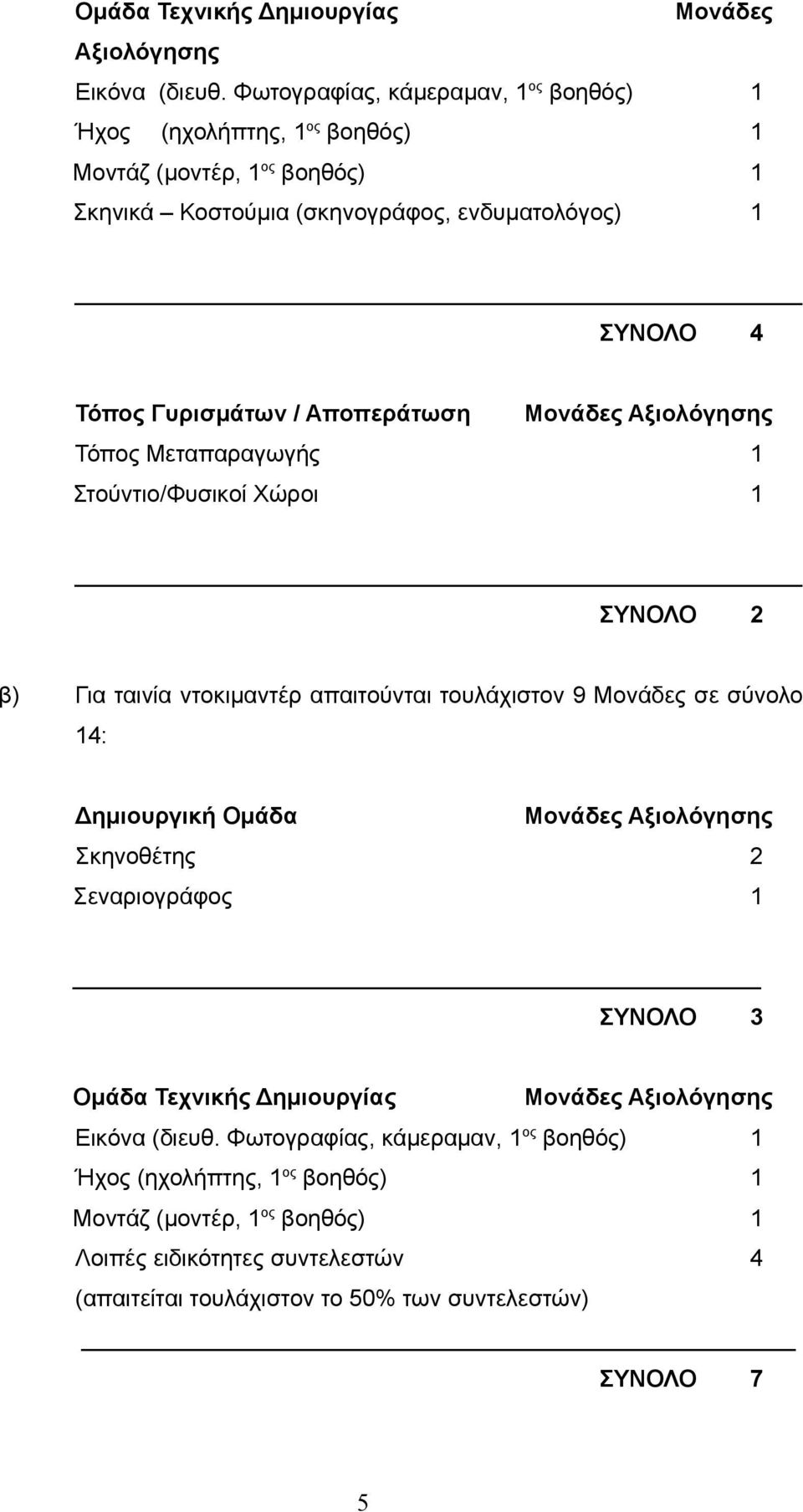 Αποπεράτωση Μονάδες Αξιολόγησης Τόπος Μεταπαραγωγής 1 Στούντιο/Φυσικοί Χώροι 1 ΣΥΝΟΛΟ 2 β) Για ταινία ντοκιμαντέρ απαιτούνται τουλάχιστον 9 Μονάδες σε σύνολο 14: Δημιουργική Ομάδα
